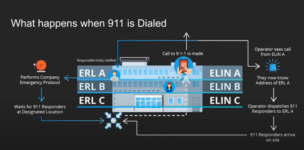 Emergency call routing with location information