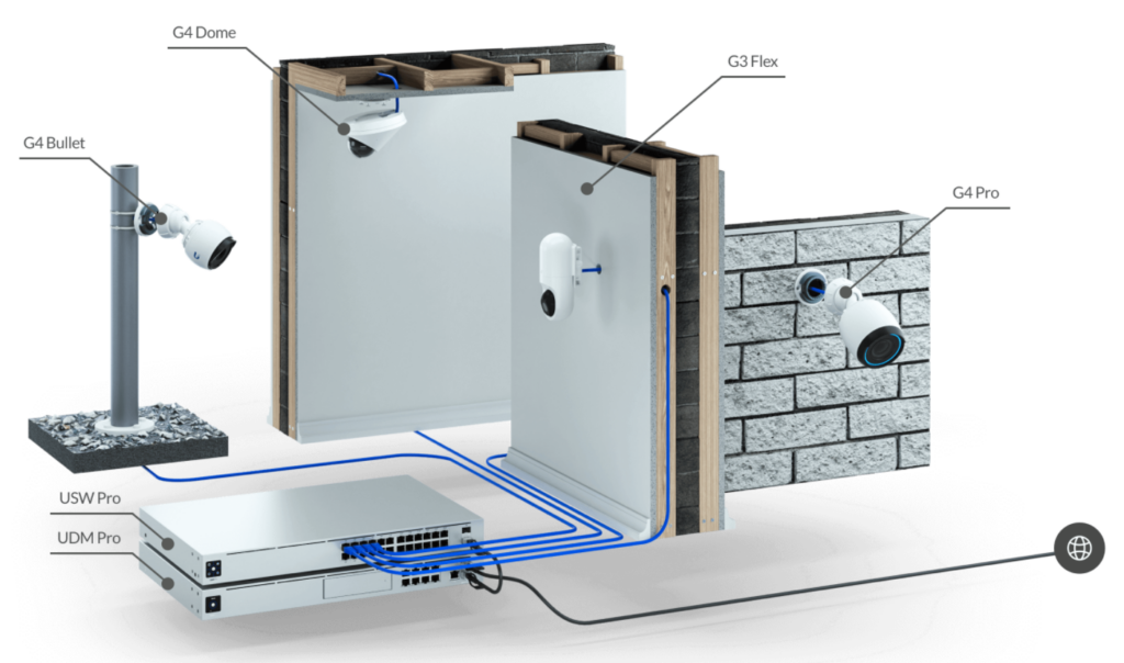 UniFi Protect network video surveillance system
